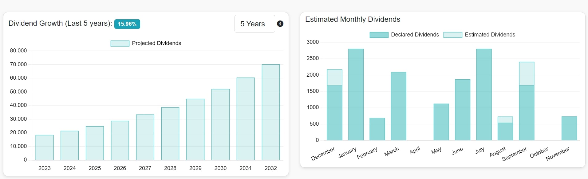 Detailed view of dividend graphs showcasing investment performance and trends