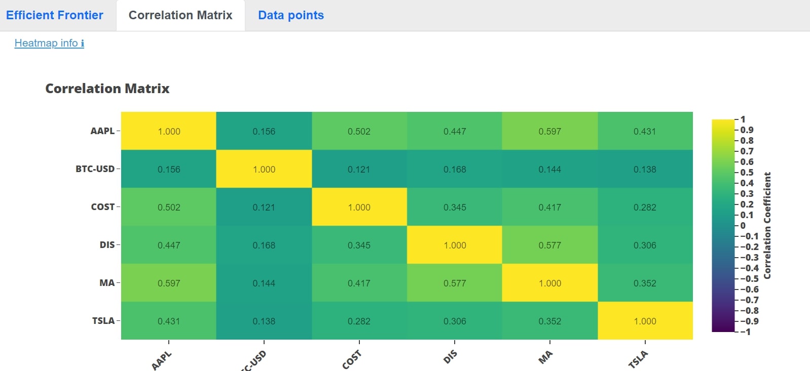 Heatmap showing correlation matrix for portfolio diversification