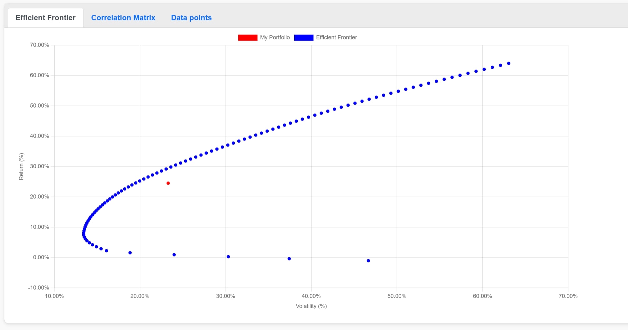 Graph depicting Efficient Frontier analysis for risk-return optimization