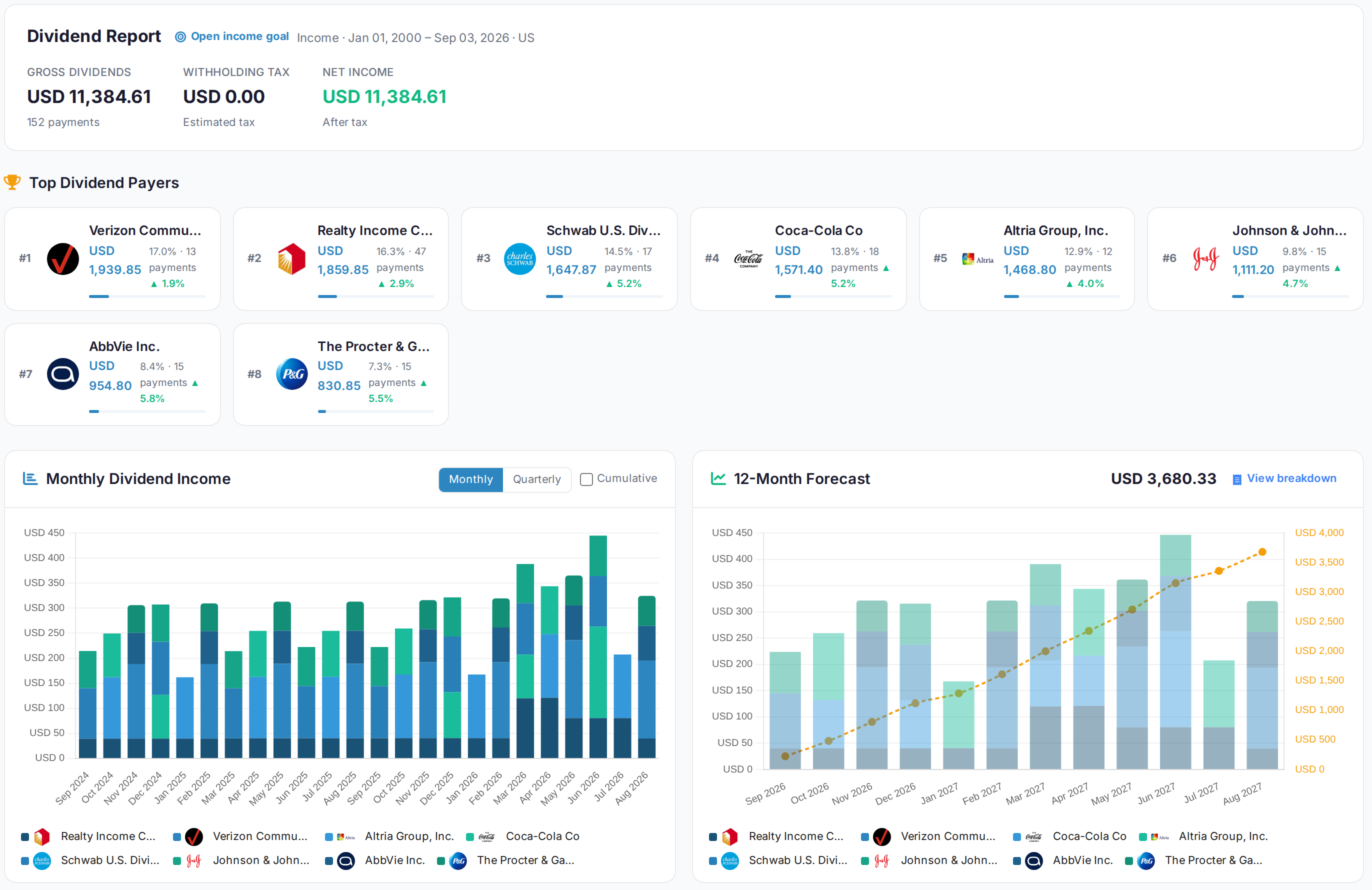 Dividend report with income by payer, monthly history and a forward forecast