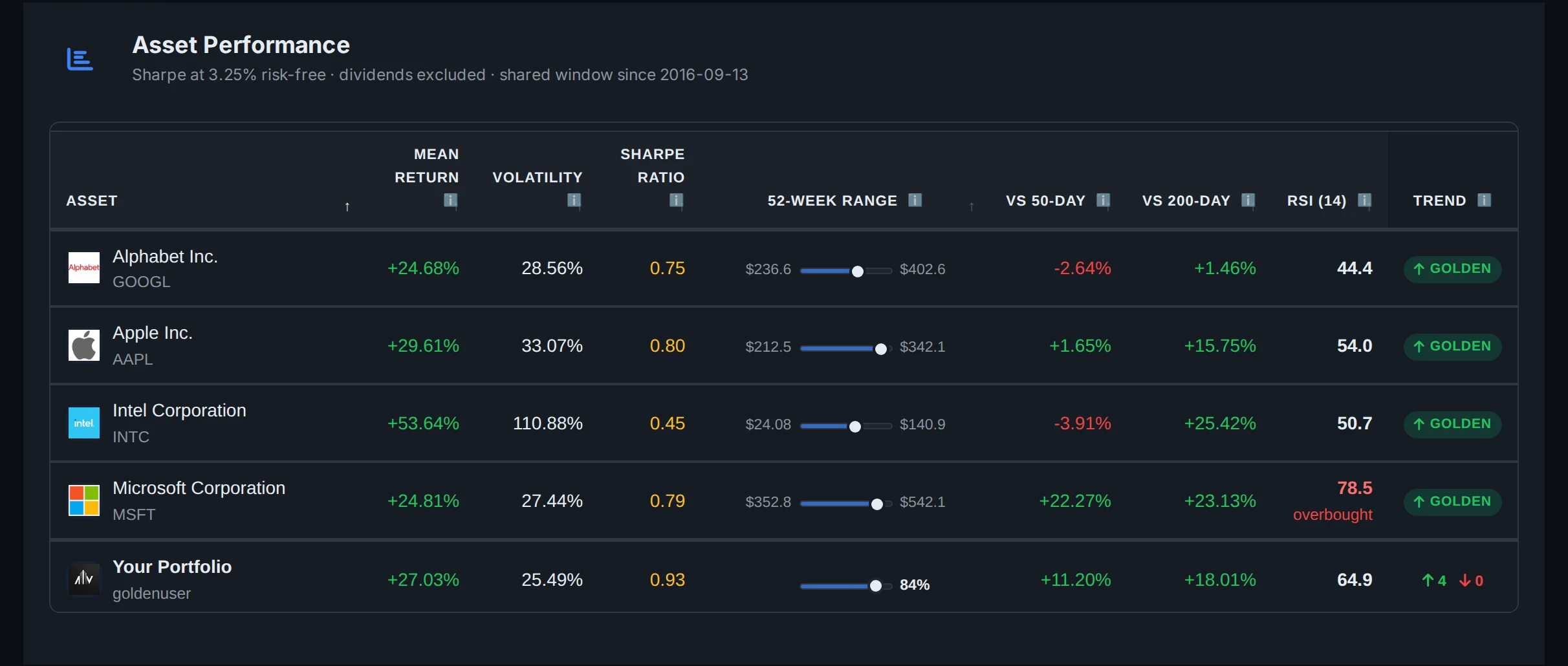 The asset performance table listing each holding with its mean return, volatility, Sharpe ratio, 52 week range bar, distance from the 50 and 200 day moving averages and its RSI reading
