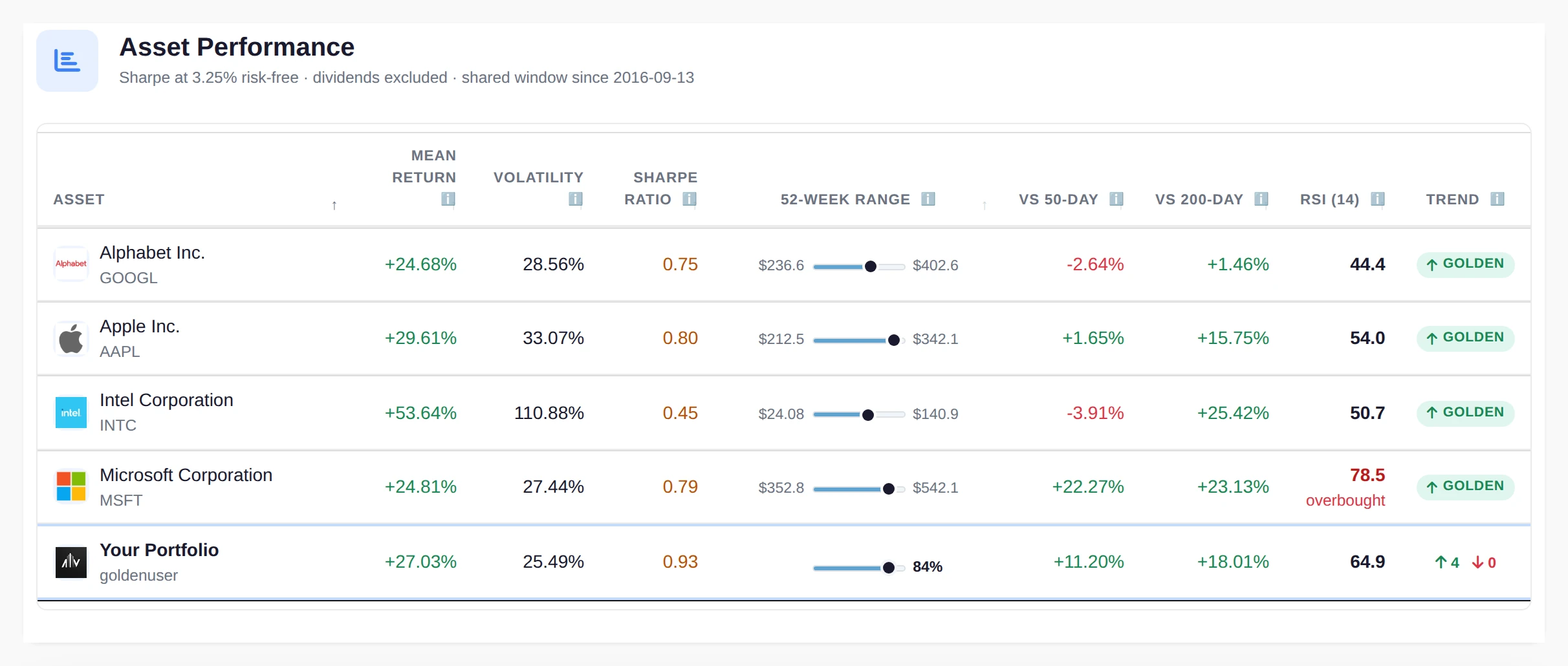The asset performance table listing each holding with its mean return, volatility, Sharpe ratio, 52 week range bar, distance from the 50 and 200 day moving averages and its RSI reading