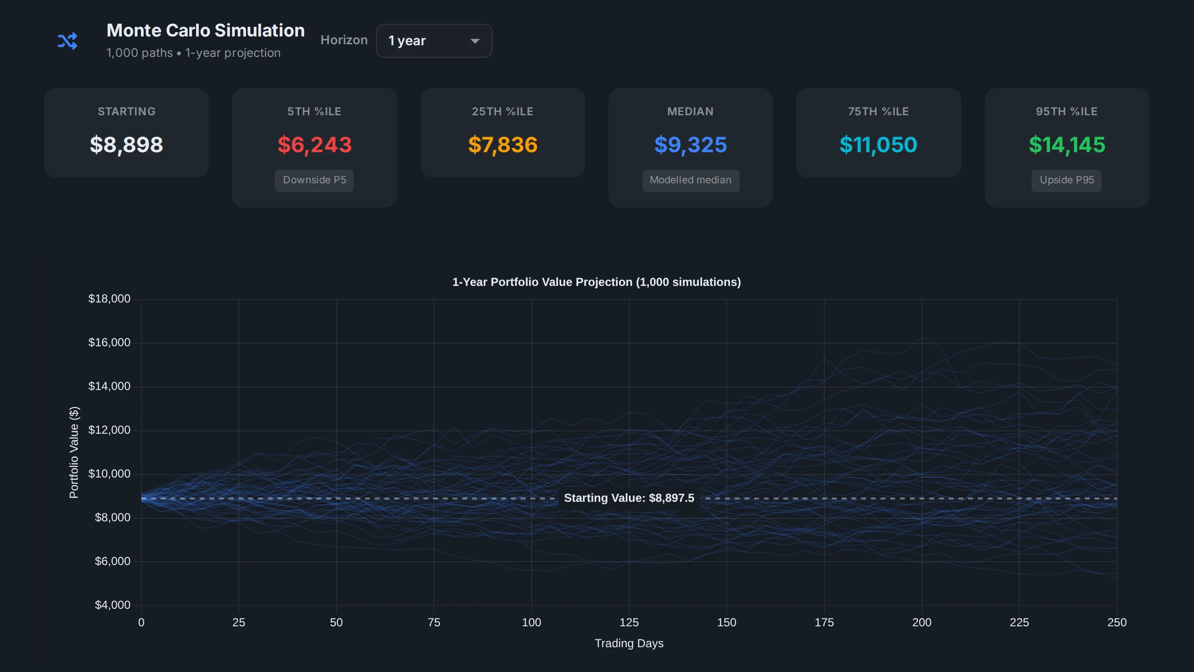 A Monte Carlo simulation panel with the starting value and the fifth, twenty-fifth, median, seventy-fifth and ninety-fifth percentile outcomes above a chart of one thousand simulated portfolio paths