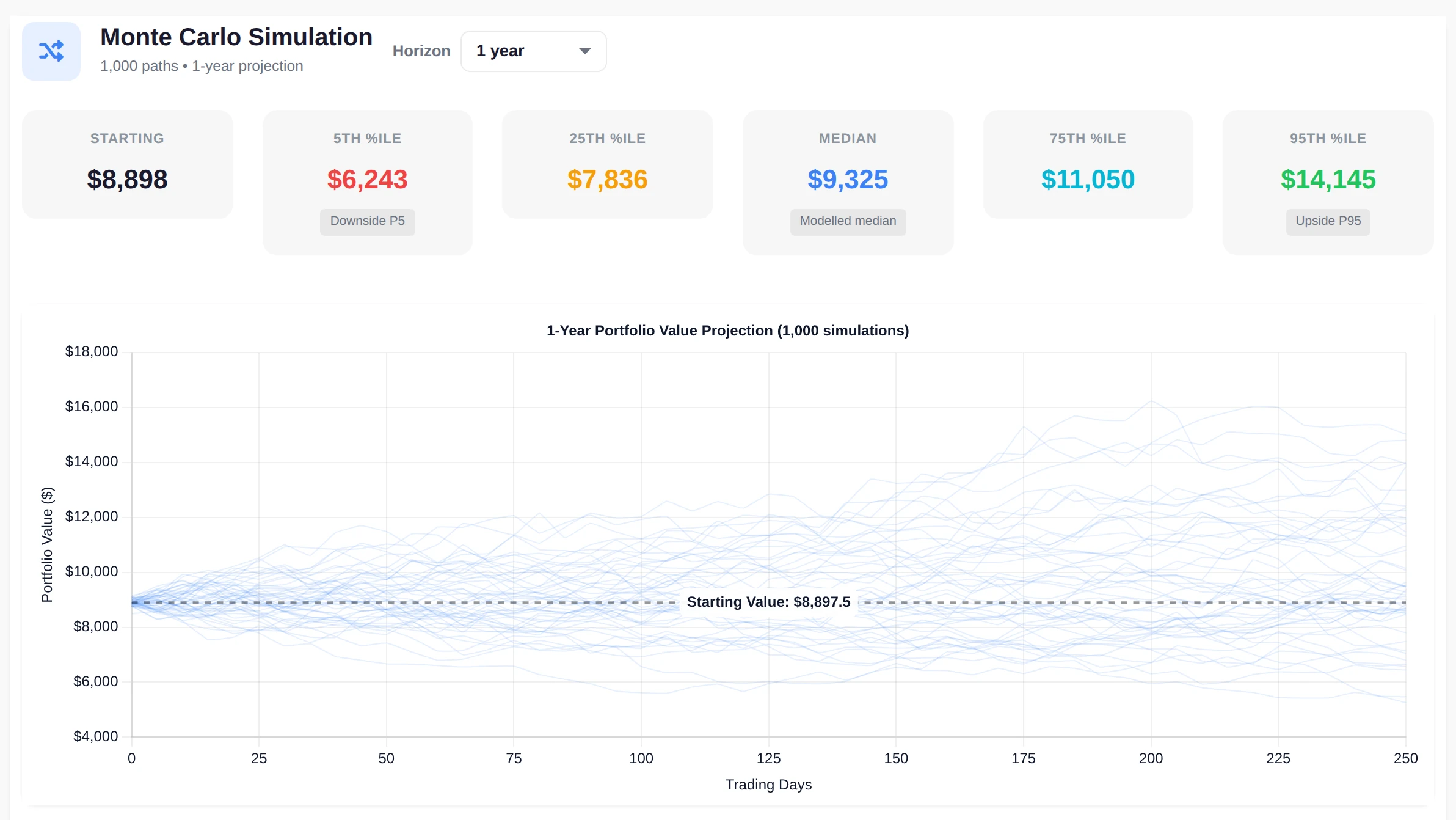 A Monte Carlo simulation panel with the starting value and the fifth, twenty-fifth, median, seventy-fifth and ninety-fifth percentile outcomes above a chart of one thousand simulated portfolio paths