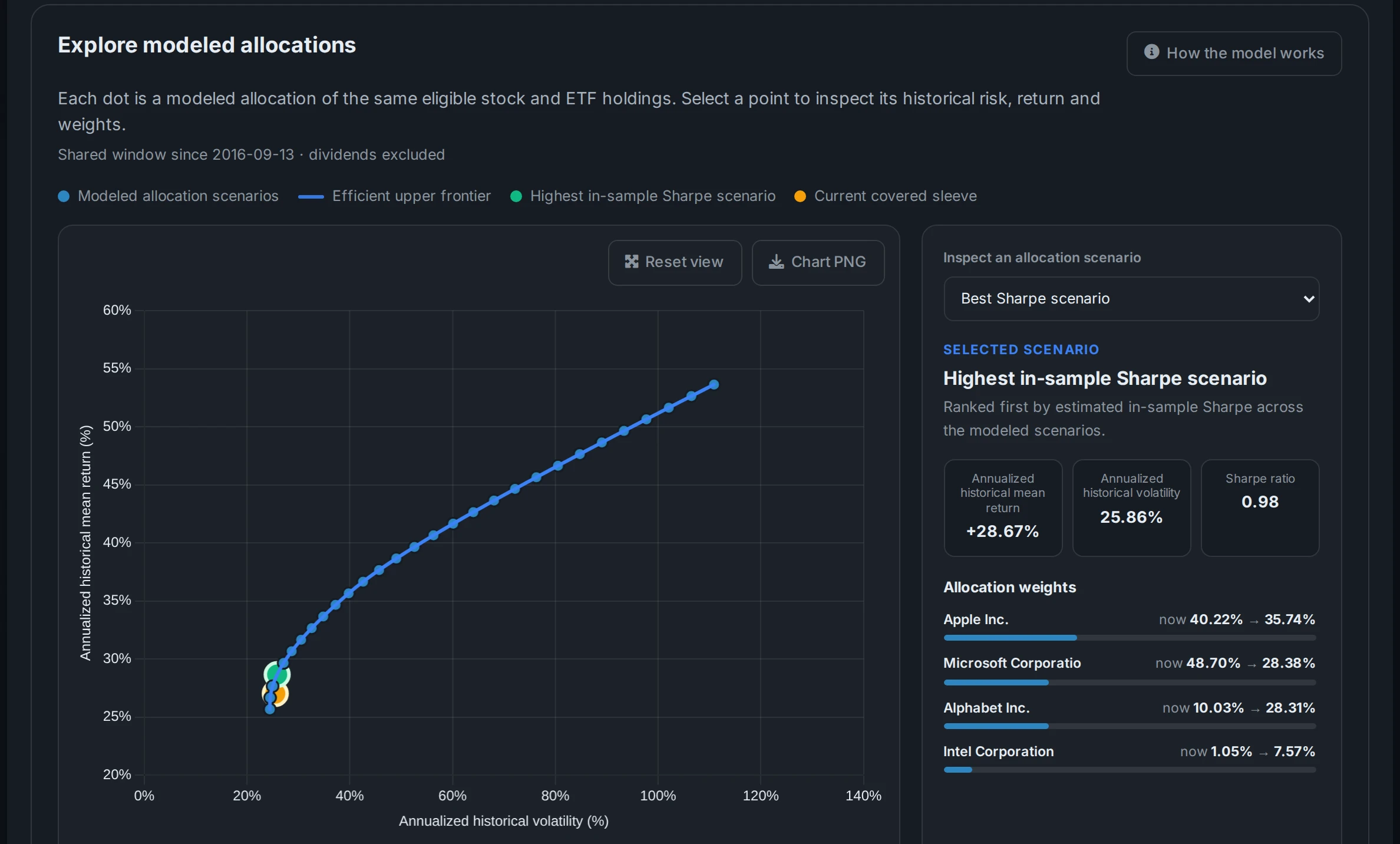 The efficient frontier screen: every modelled allocation of the same holdings plotted by volatility against return, with the highest Sharpe scenario selected and its weights shown against the current ones