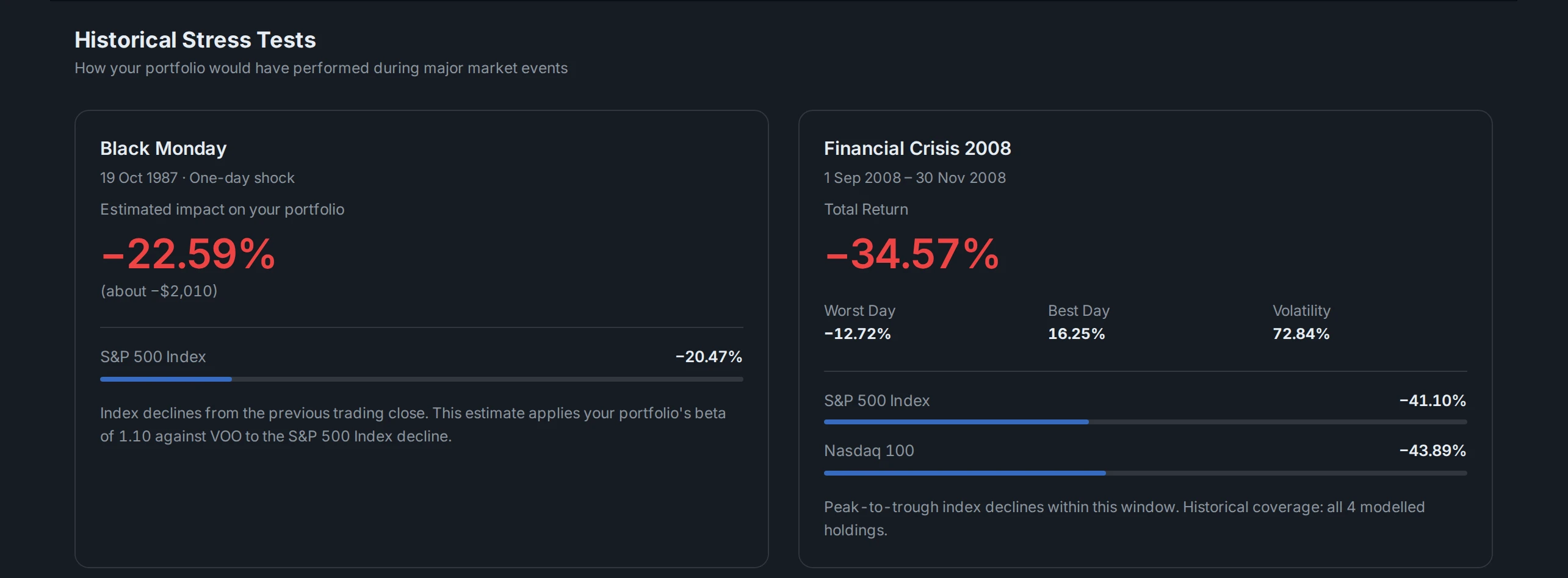 Two stress test cards side by side: Black Monday 1987 estimated from the portfolio beta, and the 2008 financial crisis replayed position by position, each with the index declines for that window