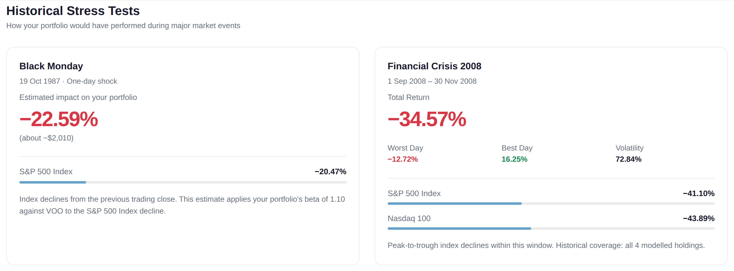 Two stress test cards side by side: Black Monday 1987 estimated from the portfolio beta, and the 2008 financial crisis replayed position by position, each with the index declines for that window
