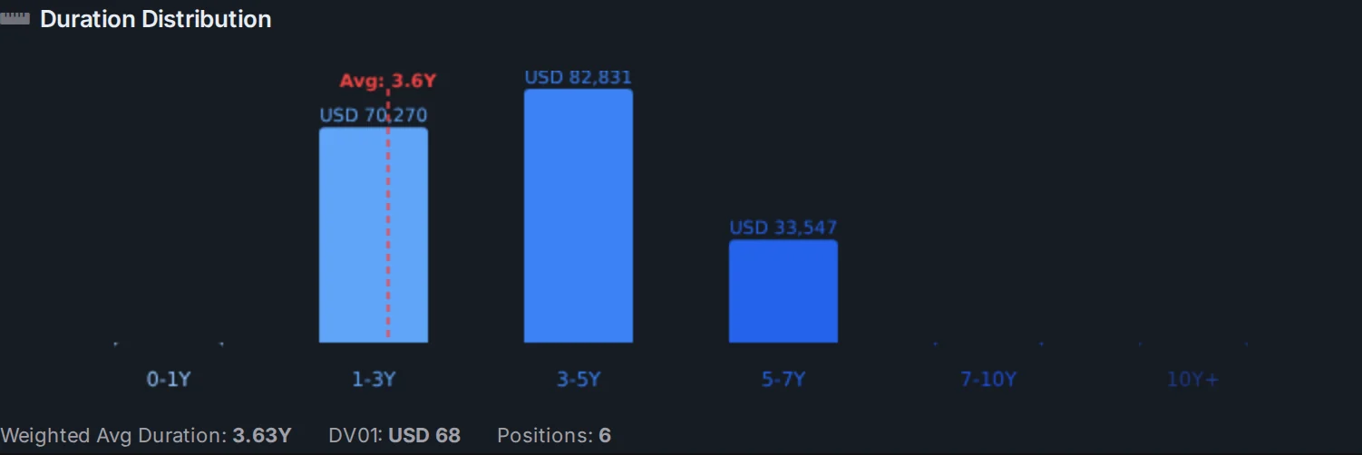 AllInvestView Duration distribution in a demonstration bond portfolio, dark mode