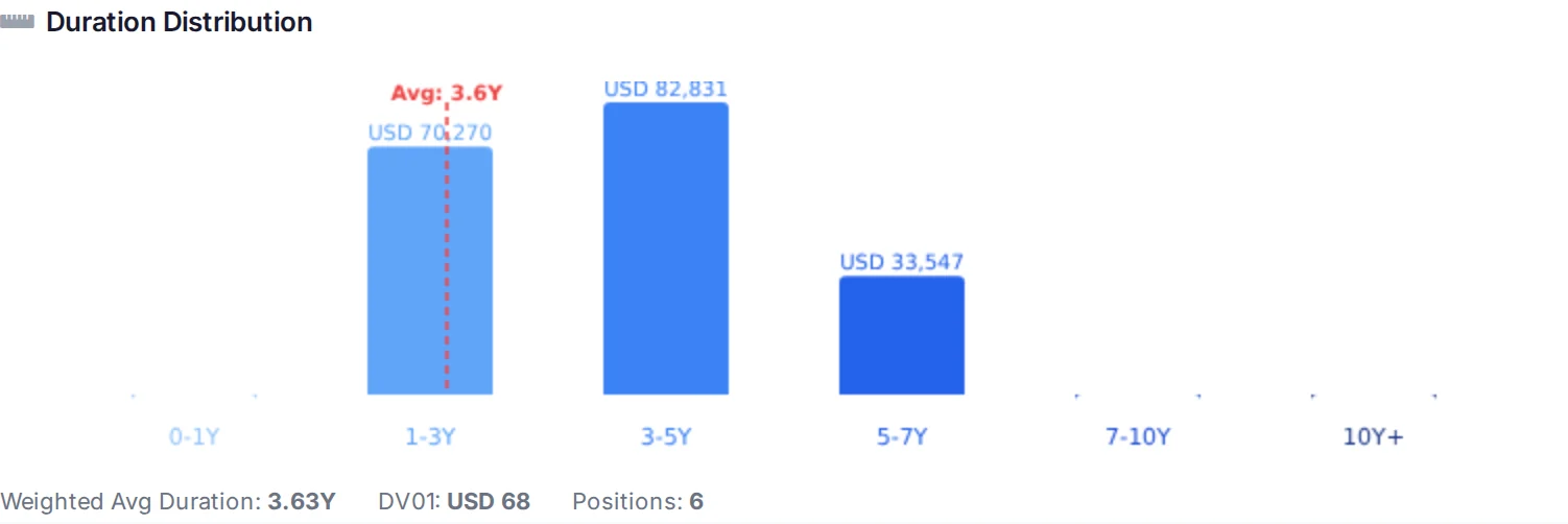 AllInvestView Duration distribution in a demonstration bond portfolio
