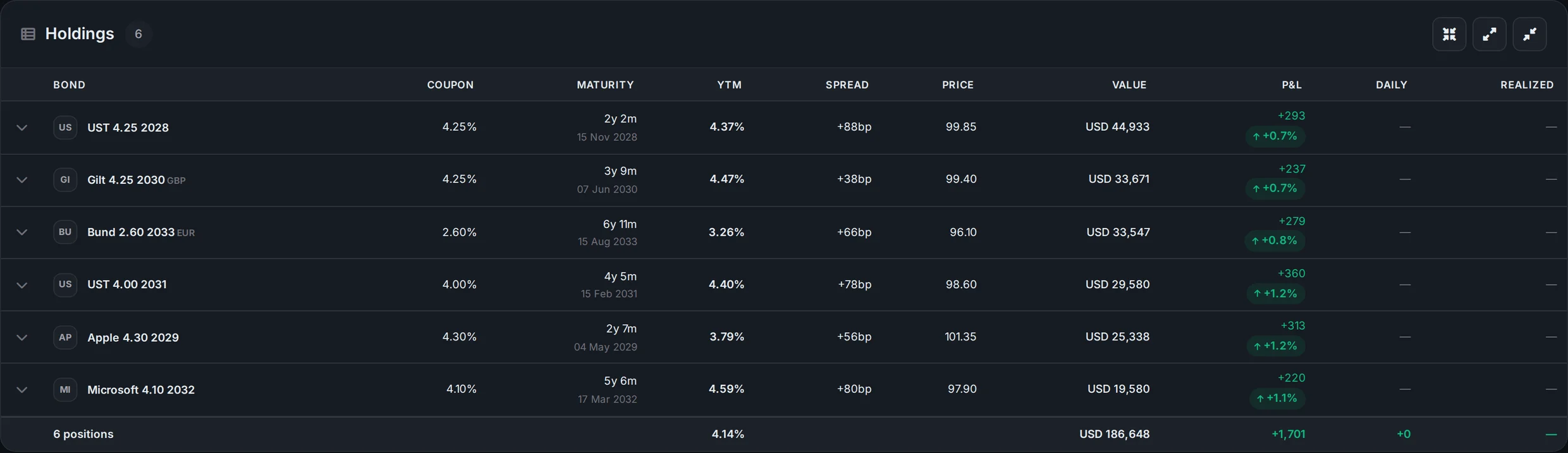 The bond holdings table: each position with its coupon, maturity, yield to maturity, spread over the benchmark curve, price, value and profit or loss