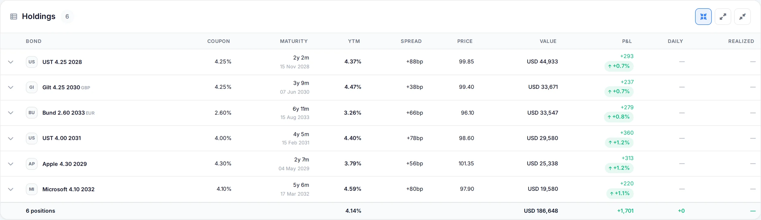The bond holdings table: each position with its coupon, maturity, yield to maturity, spread over the benchmark curve, price, value and profit or loss