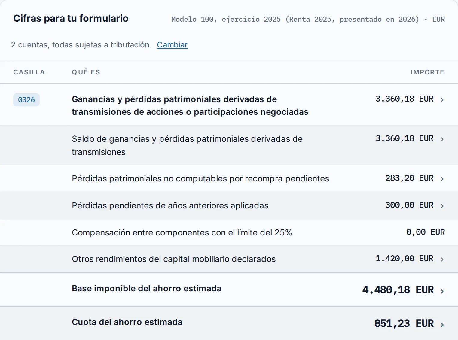 Cifras para el Modelo 100 del ejercicio 2025: casilla 0326 con 3.360,18 euros de ganancias y pérdidas por ventas, 283,20 euros de pérdidas pendientes por recompra, 300 euros de pérdidas de años anteriores aplicadas, base del ahorro de 4.480,18 euros y cuota estimada de 851,23 euros.