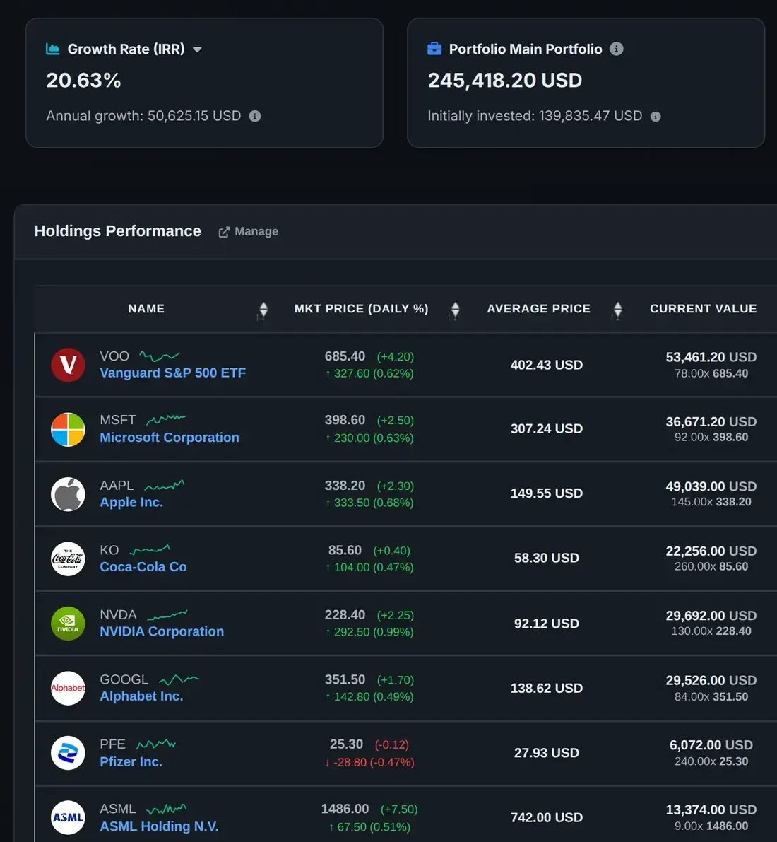 AllInvestView dashboard showing portfolio value, performance history and allocation built from investment transactions